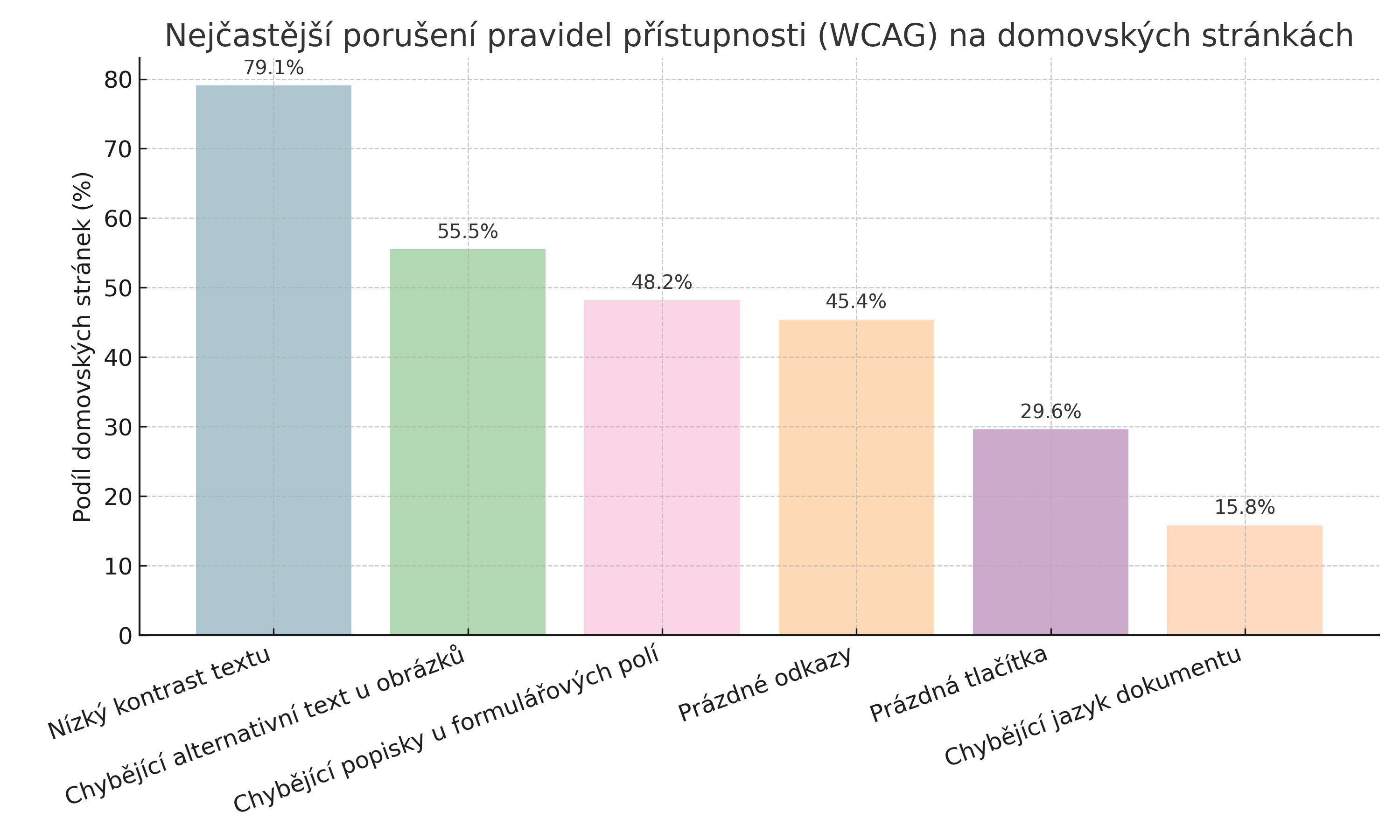 nejčastější porušení pravidel přístupnosti