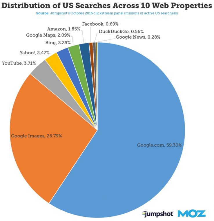 10 největších webových vyhledávačů