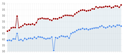 Obr. Procento výsledků na první straně SERP google (období březen – květen 2017)